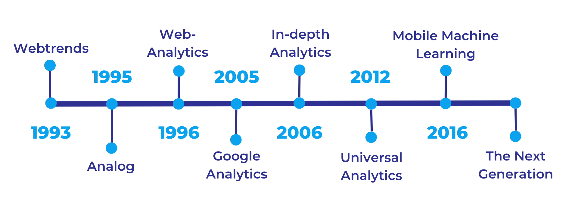 Website Analytics History Timeline